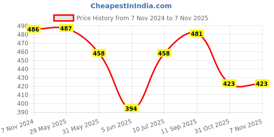 firstcry.com Babyhug Cotton Knit Full Sleeves Night Suit with Vehicle & Animal Print - Blue babyhug Price History Graph from 7 Nov 2024 to 7 Nov 2025