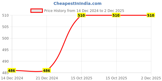 firstcry.com Babyhug Cotton Knit Full Sleeves Night Suit with Vehicle & Text Print - Multicolour babyhug Price History Graph from 14 Dec 2024 to 2 Dec 2025