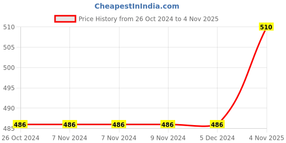 firstcry.com Babyhug Cotton Knit Full Sleeves Night Suit with Vehicle & Text Print - Multicolour babyhug Price History Graph from 26 Oct 2024 to 4 Nov 2025