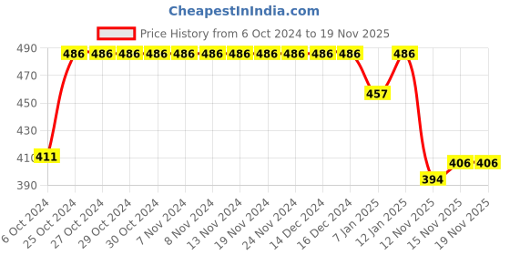 firstcry.com Babyhug Cotton Knit Full Sleeves Night Suit with Vehicle Print -  Blue babyhug Price History Graph from 6 Oct 2024 to 19 Nov 2025