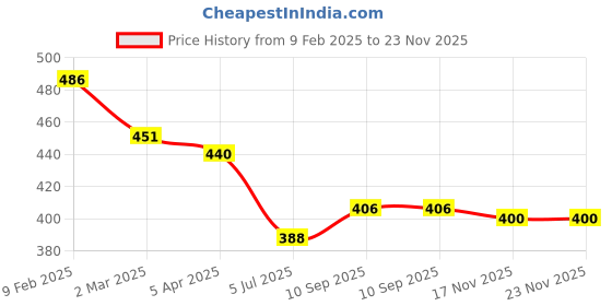 firstcry.com Babyhug Cotton Knit Full Sleeves Night Suit With Vehicle Print - Navy Blue babyhug Price History Graph from 9 Feb 2025 to 23 Nov 2025