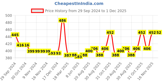 firstcry.com Babyhug Cotton Knit Full Sleeves Night Suit with Vehicle Print - White babyhug Price History Graph from 29 Sep 2024 to 1 Dec 2025