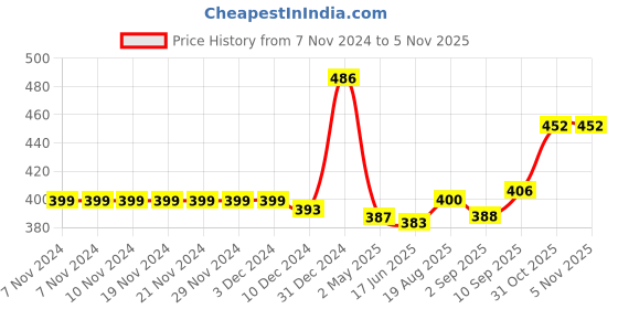 firstcry.com Babyhug Cotton Knit Full Sleeves Night Suit with Vehicle Print - White babyhug Price History Graph from 7 Nov 2024 to 4 Nov 2025