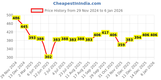 firstcry.com Babyhug Cotton Knit Full Sleeves Night Suit With Vehicle Print - White babyhug Price History Graph from 29 Nov 2024 to 4 Jan 2026