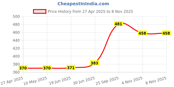 firstcry.com Babyhug Cotton Knit Full Sleeves Night Suit with Vehicles Print - Blue babyhug Price History Graph from 27 Apr 2025 to 7 Nov 2025