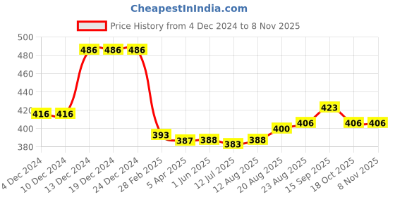 firstcry.com Babyhug Cotton Knit Full Sleeves Night Suit With Vehicles Print - Mustard babyhug Price History Graph from 4 Dec 2024 to 6 Nov 2025