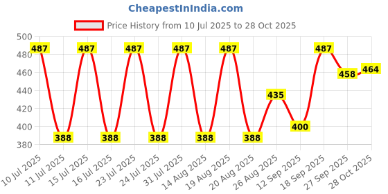 firstcry.com Babyhug Cotton Knit Full Sleeves Night Suit With Vehicles Print - Sky Blue babyhug Price History Graph from 10 Jul 2025 to 28 Oct 2025
