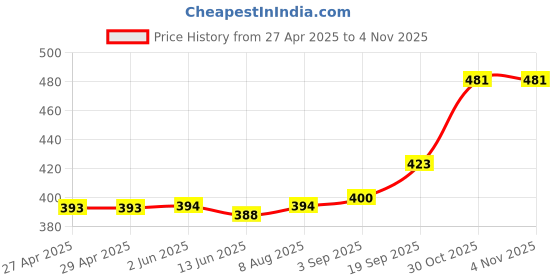 firstcry.com Babyhug Cotton Knit Full Sleeves Night Suit With Vehicles Print - White babyhug Price History Graph from 27 Apr 2025 to 4 Nov 2025