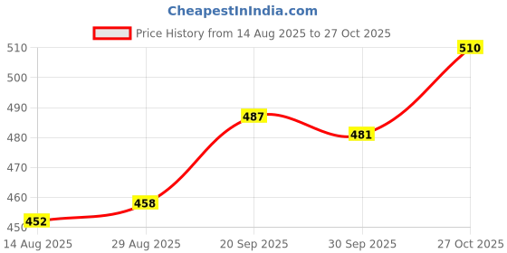 firstcry.com Babyhug Cotton Knit Full Sleeves Night Suit With Zebra Print - Light Blue babyhug Price History Graph from 14 Aug 2025 to 27 Oct 2025
