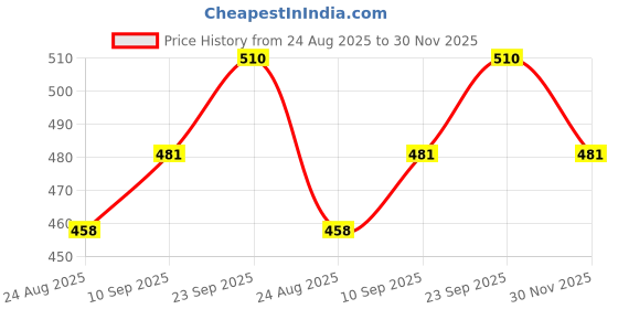 firstcry.com Babyhug Cotton Knit Full Sleeves Night Suit With Zebra Print - Light Blue babyhug Price History Graph from 24 Aug 2025 to 30 Nov 2025