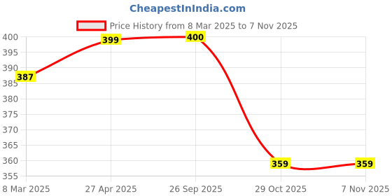 firstcry.com Babyhug Cotton Knit Full Sleeves Night Suit withBear Print - Red babyhug Price History Graph from 8 Mar 2025 to 5 Nov 2025