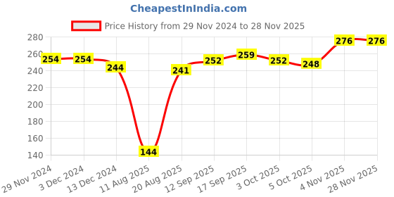 firstcry.com Babyhug Cotton Knit Full Sleeves Nighty With Unicorn Print - Yellow babyhug Price History Graph from 29 Nov 2024 to 27 Nov 2025