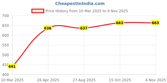 firstcry.com Babyhug Cotton Knit Full Sleeves Onesie Stripes Design - Multicolour babyhug Price History Graph from 10 Mar 2025 to 3 Nov 2025