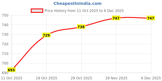 firstcry.com Babyhug Cotton Knit Full Sleeves Overlapped Sweatshirt With New York Print - Red babyhug Price History Graph from 11 Oct 2025 to 5 Dec 2025