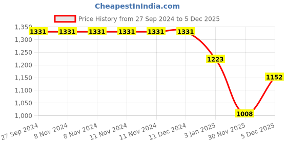 firstcry.com Babyhug Cotton Knit Full Sleeves Padded Hooded Jacket with Solid Colour - Pink babyhug Price History Graph from 27 Sep 2024 to 30 Nov 2025