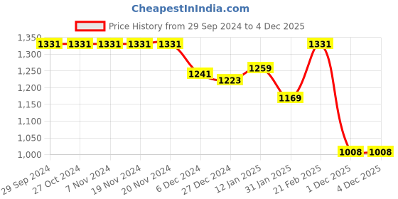 firstcry.com Babyhug Cotton Knit Full Sleeves Padded Hooded Jacket with Solid Colour - Pink babyhug Price History Graph from 29 Sep 2024 to 4 Dec 2025