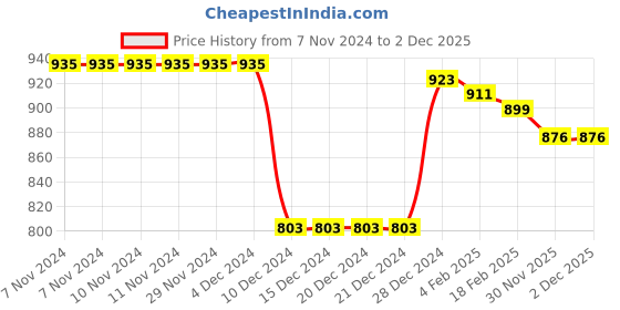 firstcry.com Babyhug Cotton Knit Full Sleeves Padded Hooded Winter Jacket with Pockets - Pink babyhug Price History Graph from 7 Nov 2024 to 1 Dec 2025