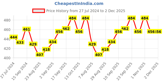firstcry.com Babyhug Cotton Knit Full Sleeves Party Romper Checked Design & Tie Detailing With Cap- Grey babyhug Price History Graph from 27 Jul 2024 to 1 Dec 2025