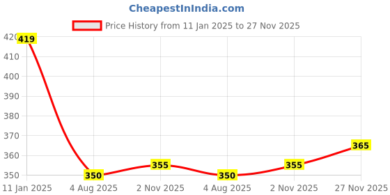 firstcry.com Babyhug Cotton Knit Full Sleeves Penguin Printed Footed Front Open Sleep Suit - Red babyhug Price History Graph from 11 Jan 2025 to 27 Nov 2025