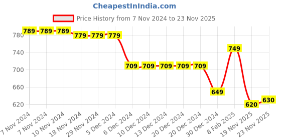 firstcry.com Babyhug Cotton Knit Full Sleeves Peter Pan Collar Sweatshirt with Glitter Text Print - Yellow babyhug Price History Graph from 7 Nov 2024 to 23 Nov 2025