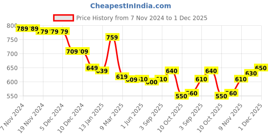 firstcry.com Babyhug Cotton Knit Full Sleeves Peter Pan Collar Sweatshirt with Glitter Text Print - Yellow babyhug Price History Graph from 7 Nov 2024 to 1 Dec 2025