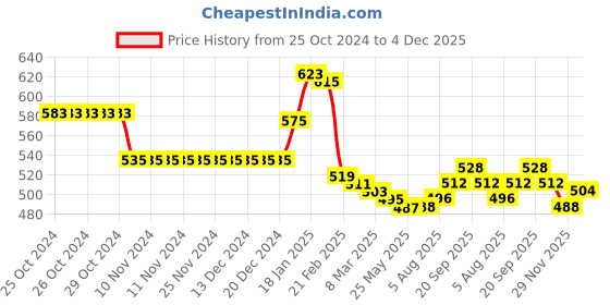 firstcry.com Babyhug Cotton Knit Full Sleeves Peter Pan Collar Sweatshirt With Polka Dots & Floral Print - Yellow babyhug Price History Graph from 25 Oct 2024 to 4 Dec 2025