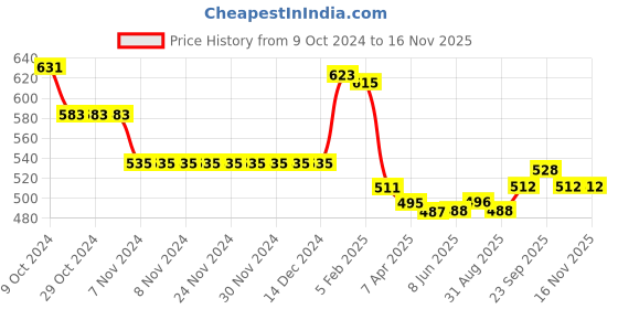 firstcry.com Babyhug Cotton Knit Full Sleeves Peter Pan Collar Sweatshirt With Polka Dots & Floral Print - Yellow babyhug Price History Graph from 9 Oct 2024 to 15 Nov 2025