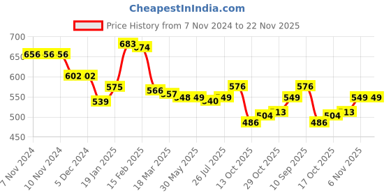 firstcry.com Babyhug Cotton Knit Full Sleeves Peter Pan Collar Sweatshirt with Text Print & Kangaroo Pockets - Pink babyhug Price History Graph from 7 Nov 2024 to 22 Nov 2025