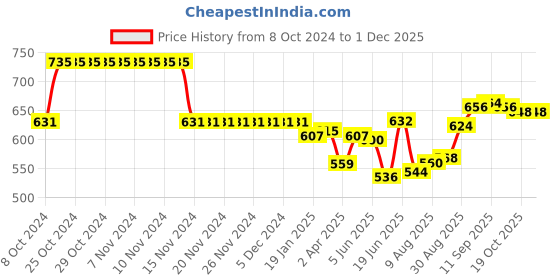 firstcry.com Babyhug Cotton Knit Full Sleeves Peter Pan Collared Floral Printed Top & Leggings Set - Multicolor babyhug Price History Graph from 8 Oct 2024 to 30 Nov 2025