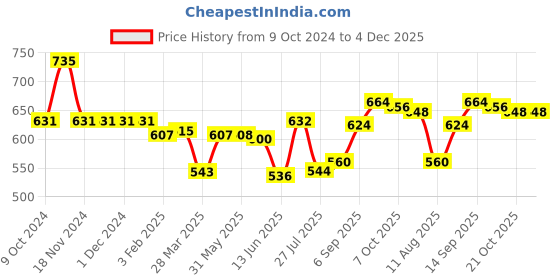 firstcry.com Babyhug Cotton Knit Full Sleeves Peter Pan Collared Floral Printed Top & Leggings Set - Multicolor babyhug Price History Graph from 9 Oct 2024 to 4 Dec 2025