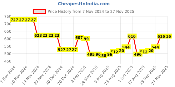 firstcry.com Babyhug Cotton Knit Full Sleeves Peter Pan Collared Floral Printed Top & Leggings Set - Navy & Pink babyhug Price History Graph from 7 Nov 2024 to 27 Nov 2025