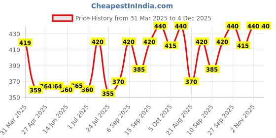 firstcry.com Babyhug Cotton Knit Full Sleeves Peter Pan Collared Frock With Bloomer Kitten & Floral Print - Pink babyhug Price History Graph from 31 Mar 2025 to 4 Dec 2025