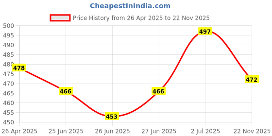 firstcry.com Babyhug Cotton Knit Full Sleeves Peter Pan Collared Night Suit With Floral Print - Blue babyhug Price History Graph from 26 Apr 2025 to 22 Nov 2025