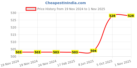 firstcry.com Babyhug Cotton Knit Full Sleeves Peter Pan Collared Night Suit With Floral Print - Dark Pink babyhug Price History Graph from 19 Nov 2024 to 31 Oct 2025