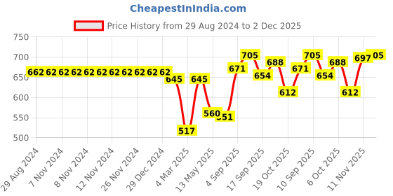 firstcry.com Babyhug Cotton Knit Full Sleeves Peter Pan Collared Sweatshirt With Teddy Graphics & Lace Detailing - Pink babyhug Price History Graph from 29 Aug 2024 to 2 Dec 2025