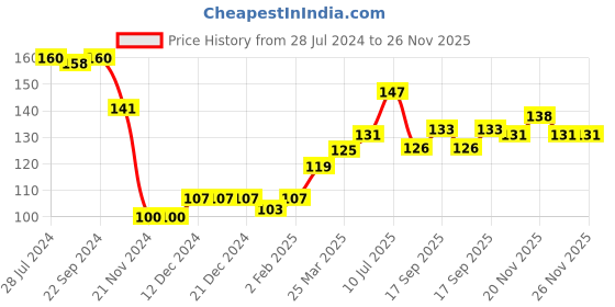 firstcry.com Babyhug Cotton Knit Full Sleeves Pineapple Graphics T-Shirt - Pink babyhug Price History Graph from 28 Jul 2024 to 25 Nov 2025