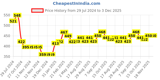 firstcry.com Babyhug Cotton Knit Full Sleeves Polka Dots & Peter Pan Collar Detailing Sweatshirt - Blue babyhug Price History Graph from 29 Jul 2024 to 3 Dec 2025