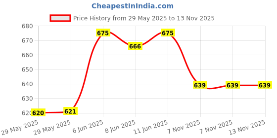 firstcry.com Babyhug Cotton Knit  Full Sleeves Polka Dots Printed with 3D Applique Detailing Hooded Sweat Jacket with Zipper - Maroon babyhug Price History Graph from 29 May 2025 to 13 Nov 2025