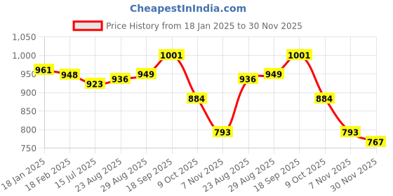 firstcry.com Babyhug Cotton Knit Full Sleeves Polo T-Sirt & Denim Jeans Set With Text Print - Red Off White & Blue babyhug Price History Graph from 18 Jan 2025 to 30 Nov 2025