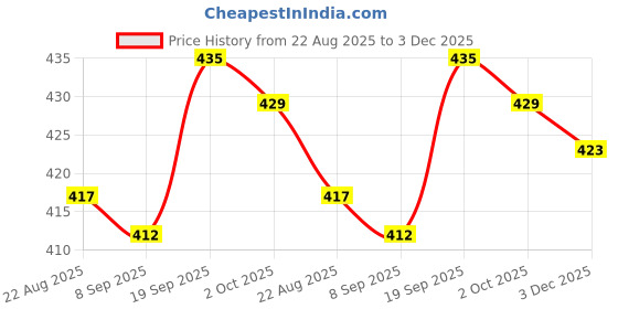 firstcry.com Babyhug Cotton Knit Full Sleeves Printed Co-Ord Night Suit - White babyhug Price History Graph from 22 Aug 2025 to 3 Dec 2025