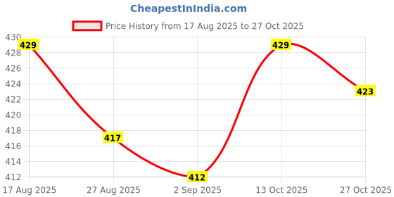firstcry.com Babyhug Cotton Knit Full Sleeves Printed Co-Ord Night Suit - White babyhug Price History Graph from 17 Aug 2025 to 27 Oct 2025