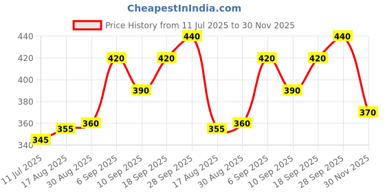 firstcry.com Babyhug Cotton Knit Full Sleeves Printed Footed Sleep Suit - Violet babyhug Price History Graph from 11 Jul 2025 to 30 Nov 2025