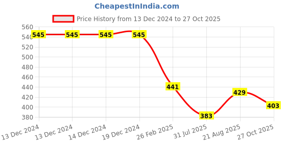 firstcry.com Babyhug Cotton Knit Full Sleeves Printed Frock with Belt - Multicolor babyhug Price History Graph from 13 Dec 2024 to 27 Oct 2025