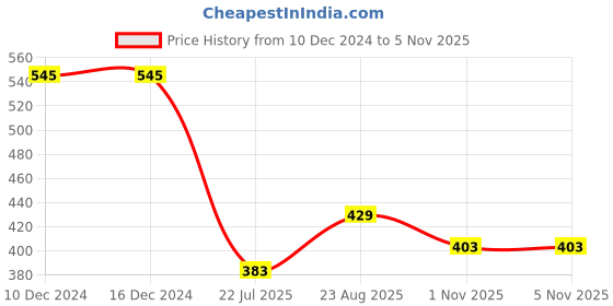 firstcry.com Babyhug Cotton Knit Full Sleeves Printed Frock with Belt - Multicolor babyhug Price History Graph from 10 Dec 2024 to 5 Nov 2025