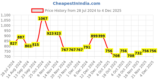 firstcry.com Babyhug Cotton Knit Full Sleeves Printed Hooded T-Shirt & Lounge Pants Set With Colour Splash Print & Smiley Patch - Blue babyhug Price History Graph from 28 Jul 2024 to 3 Dec 2025