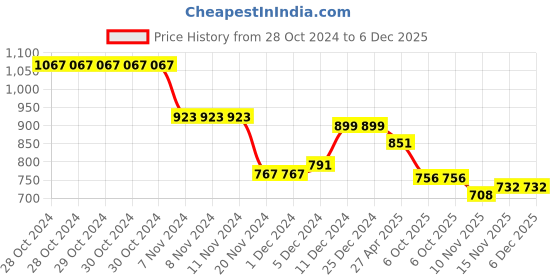 firstcry.com Babyhug Cotton Knit Full Sleeves Printed Hooded T-Shirt & Lounge Pants Set With Colour Splash Print & Smiley Patch - Blue babyhug Price History Graph from 28 Oct 2024 to 6 Dec 2025