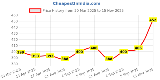 firstcry.com Babyhug Cotton Knit Full Sleeves Printed Night Suit- Navy babyhug Price History Graph from 30 Mar 2025 to 15 Nov 2025