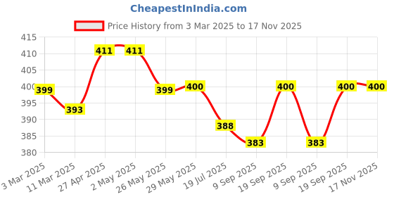 firstcry.com Babyhug Cotton Knit Full Sleeves Printed Night Suit - Navy Blue babyhug Price History Graph from 3 Mar 2025 to 17 Nov 2025