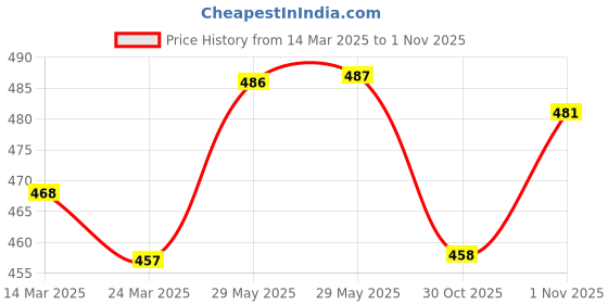 firstcry.com Babyhug Cotton Knit Full Sleeves Printed Night Suit - Yellow babyhug Price History Graph from 14 Mar 2025 to 1 Nov 2025