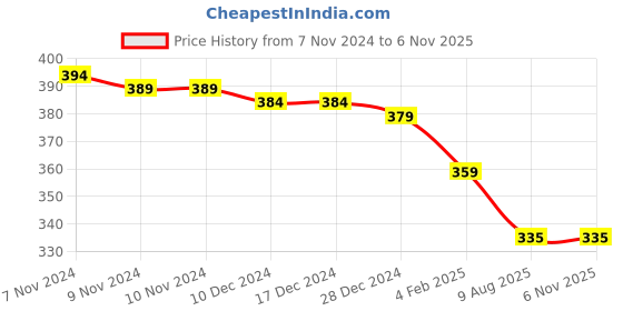 firstcry.com Babyhug Cotton Knit Full Sleeves Printed Sleep Suit - Navy babyhug Price History Graph from 7 Nov 2024 to 3 Nov 2025